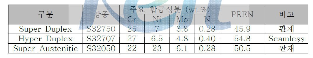 비교강종의 주요 합금성분 및 PREN값