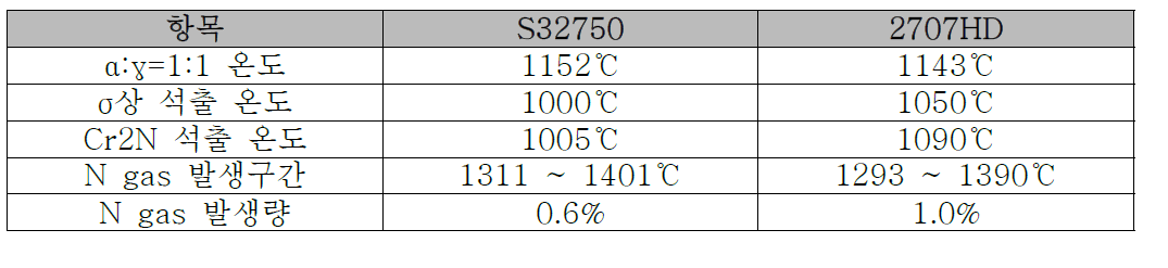 S32750 및 2707HD강에 대한 Thermo-Calc 계산 결과