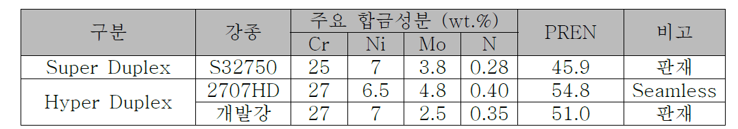 S82771강의 기본 성분계 (비교 강종 표시)