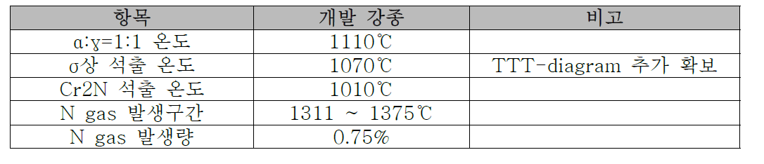 S82771강에 대한 Thermo-Calc 계산 결과