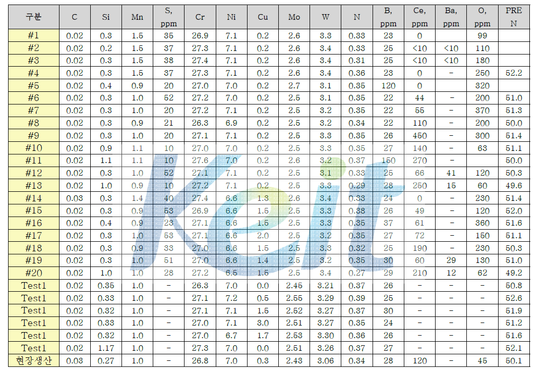 시험합금 실적 성분