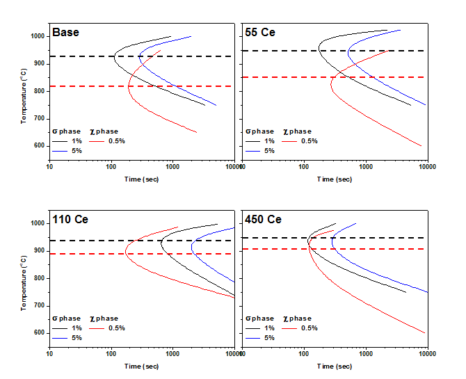 Ce 함량에 따른 TTT-diagram