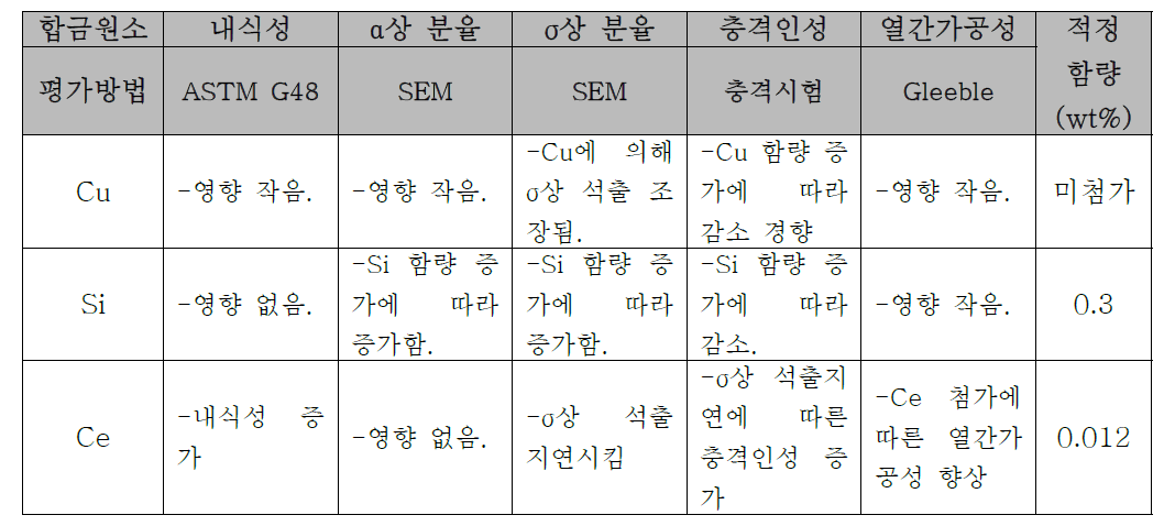 S82771강의 제조 및 품질 특성에 미치는 합금원소의 영향