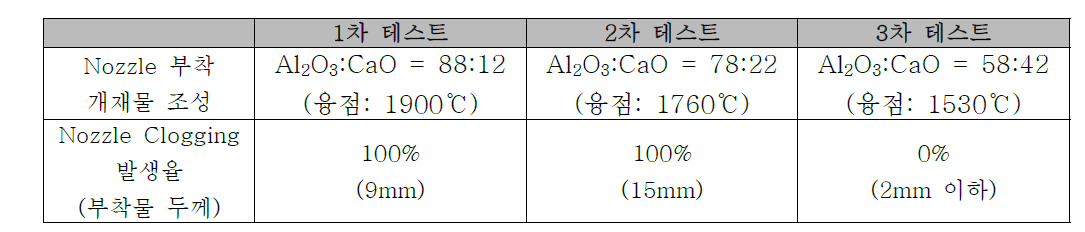 Nozzle Clogging 발생 억제 개재물 조성제어 테스트 결과