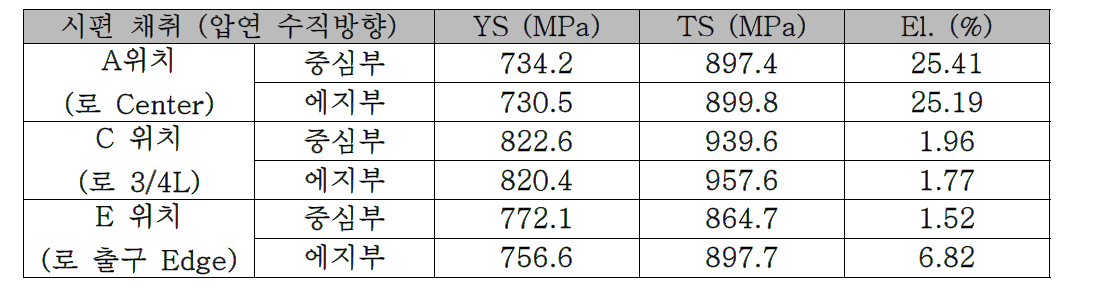1차 열처리 테스트 후 시편 위치 별 기계적 물성