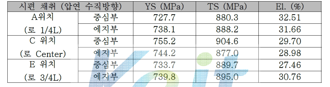 2차 열처리 테스트 후 시편 위치 별 기계적 물성