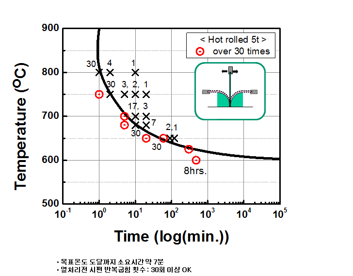 열연 권취 온도 설정을 위한 반복 굽힘 실험 결과