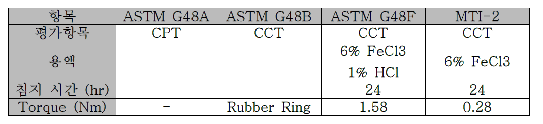 ASTM G48A, B, F 및 MTI-2 평가방법 비교