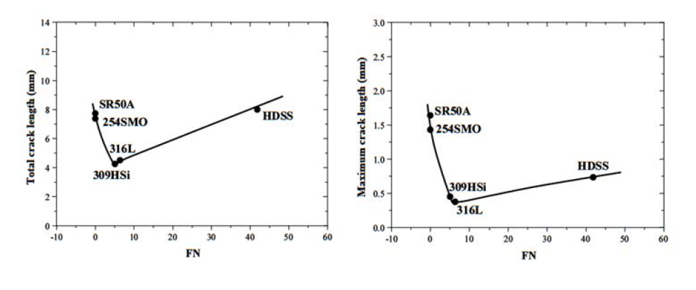 FN에 따른 총 균열 길이와 최대 균열 길이 변화