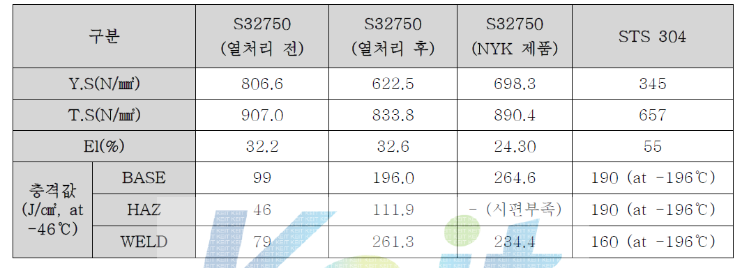 Super Duplex S32750강 Roll Bending 조관재의 강도 및 충격인성