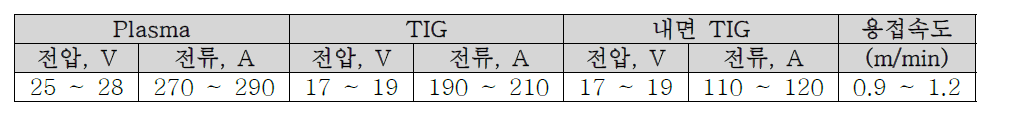 S32750 Roll Forming 조관 용접 조건