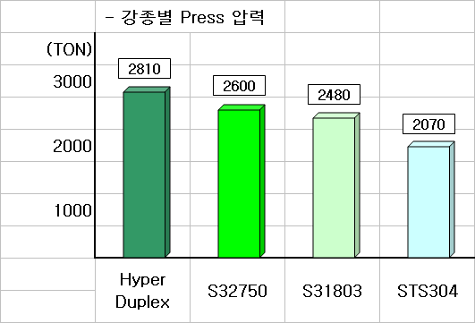 Roll Bending 조관 성형 시 강종 별 Press 압력 차이 비교