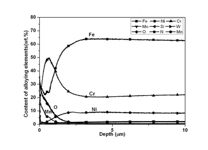 GDS를 이용한 원소별 Depth profile