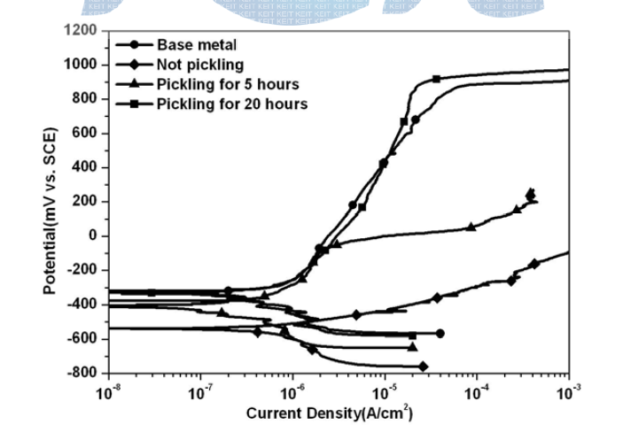 HNO3+HF 혼합용액을 이용해 pickling을 한 시편의 Anodic Polarization Test를 통한 pickling time에 따른 내식성 변화