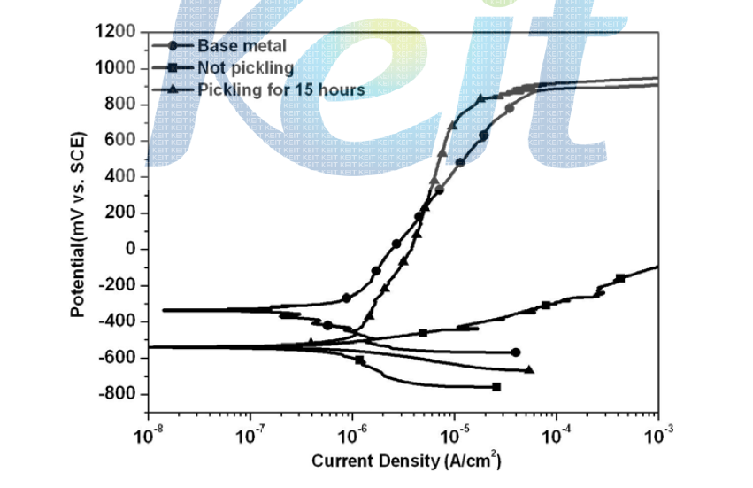 H2SO4+Fe2(SO4)3+HF혼합용액을 이용해 pickling을 한 시편의 Anodic Polarization Test를 통한 pickling time별 내식성 변화