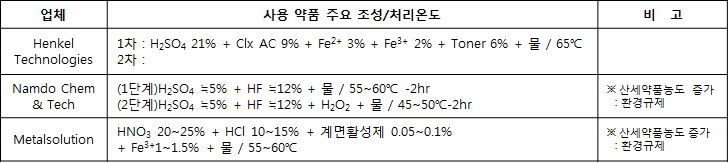 S82771강 산세 테스트용 산세 약품 및 처리 온도 조건