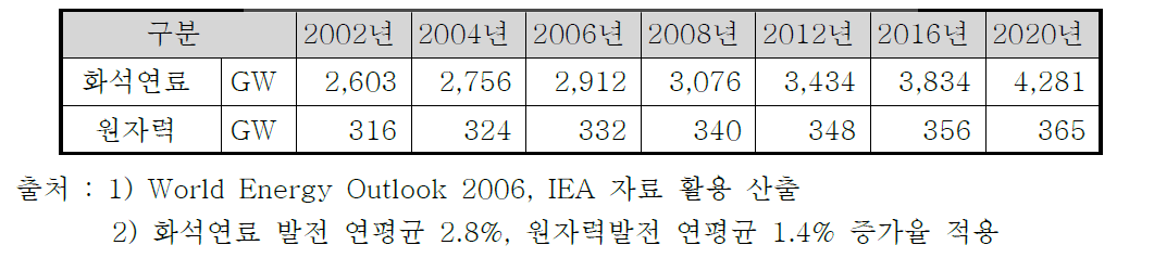 전세계 발전설비용량 규모 및 전망