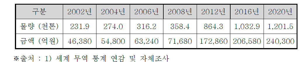 발전설비용 초내식강 세계시장 규모 및 전망