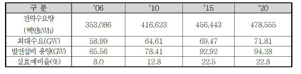 국내전력수급 전망