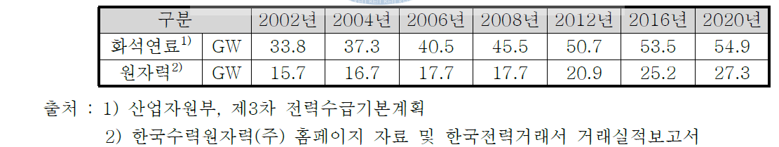 국내 발전설비용량 규모 및 전망