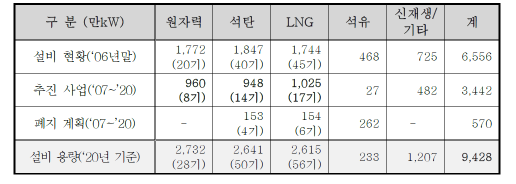 발전설비 건설 계획