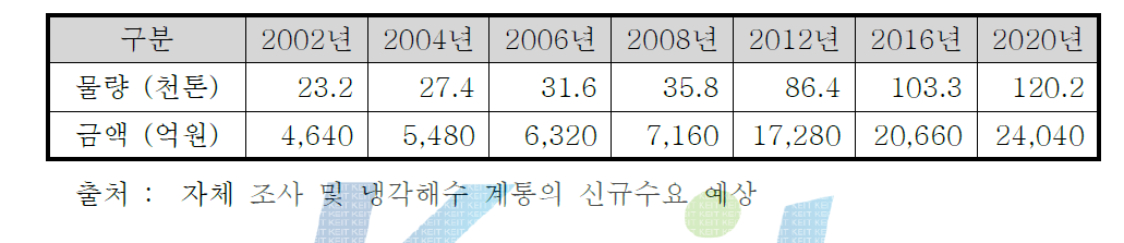 발전설비용 초내식강 국내 시장 규모 및 전망