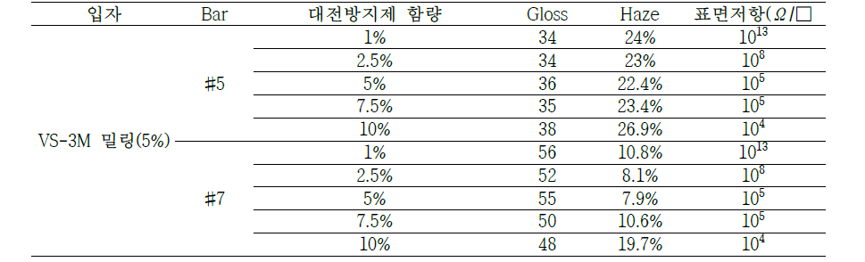 대전방지제 함량 조절 테스트 (입자 함량 5%)