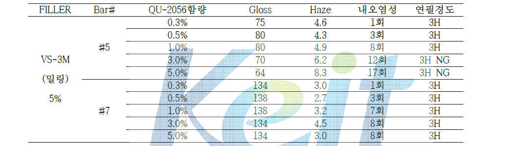 입자 함량 5%일 때 QU-2056의 함량 조절 실험 결과