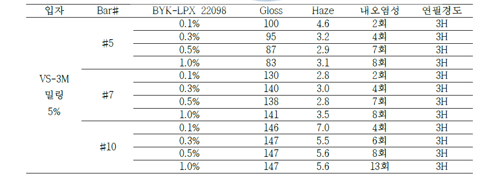 입자 함량 5%일 때 BYK-LPX 22098의 함량 조절 실험 결과