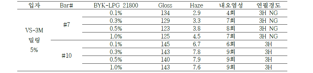 입자 함량 5%일 때 BYK-LPG 21800의 함량 조절 실험 결과