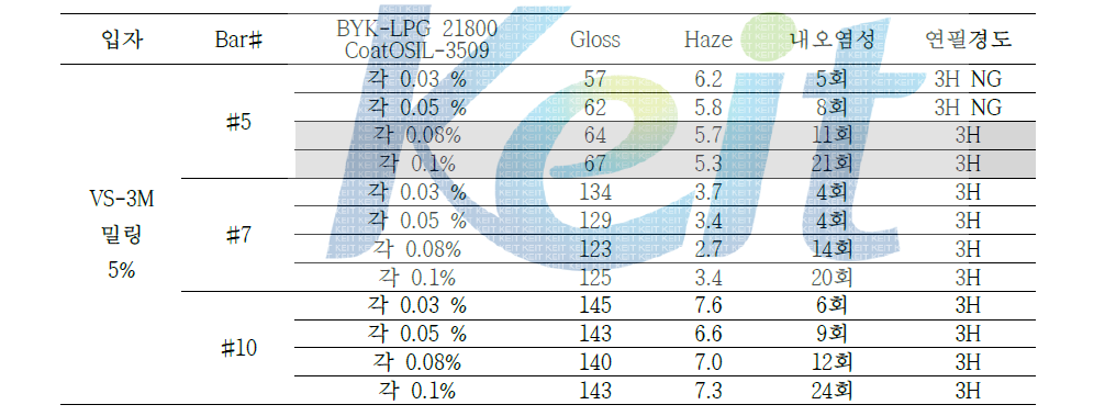 입자 함량 5%일 때 실리콘 첨가제의 혼합 및 함량 조절 실험 결과