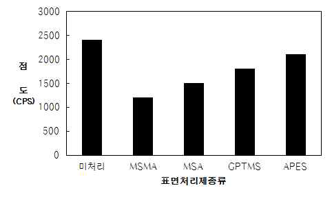 표면처리제에 따른 TAC 필름용 방현성 레진의 점도 변화