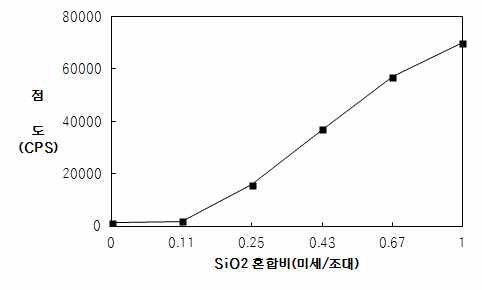 TAC 필름용 방현성 레진에 대한 SiO2 혼합비에 따른 점도 변화