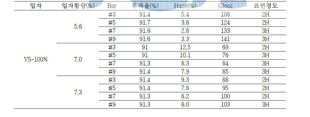 100nm입자를 Ball Mill을 24시간 동안 진행한 입자로 실험한 결과