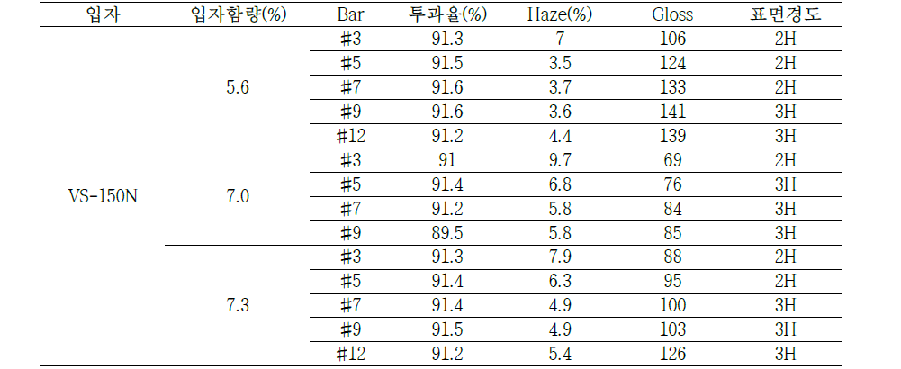 150nm입자를 Ball Mill을 24시간 동안 진행한 입자로 실험한 결과