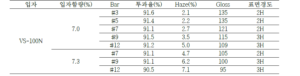 100nm입자를 Ball Mill을 48시간 동안 진행한 입자로 실험한 결과