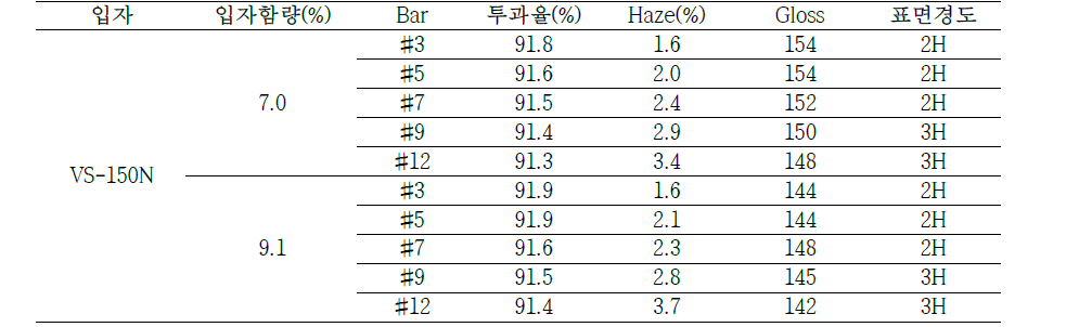 150nm입자를 Ball Mill을 48시간 동안 진행한 입자로 실험한 결과