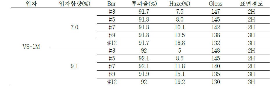 1㎛입자를 Ball Mill을 48시간 동안 진행한 입자로 실험한 결과