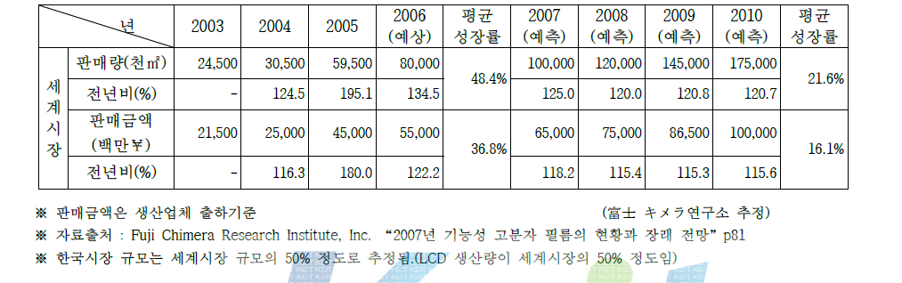 AG-TAC 필름 시장 규모 추이 및 예측(2003년 ~2010년 예측)