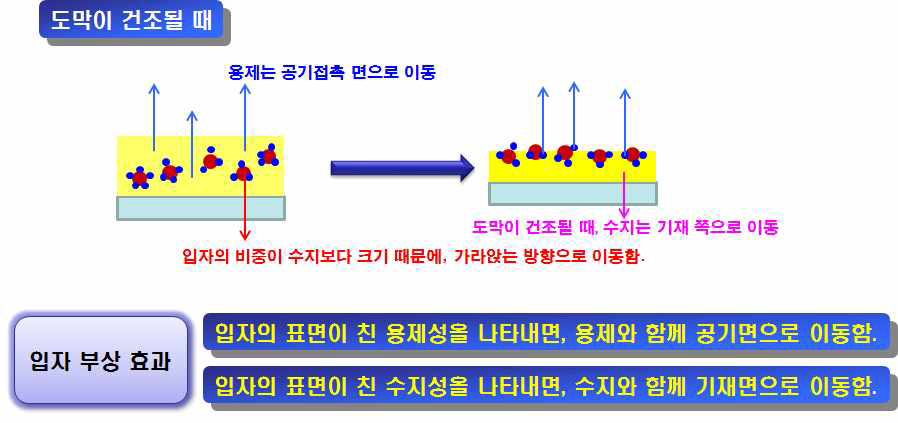 입자 부상효과 원리