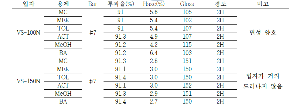 단일 용제 시스템의 입자 부상 효과 실험(48시간 볼밀 분산액 사용)