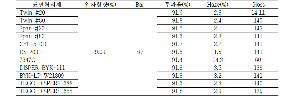 표면 처리제 첨가 실험 결과