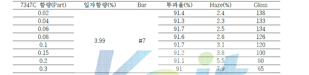 7347C 함량 조절 및 BYK-333의 영향