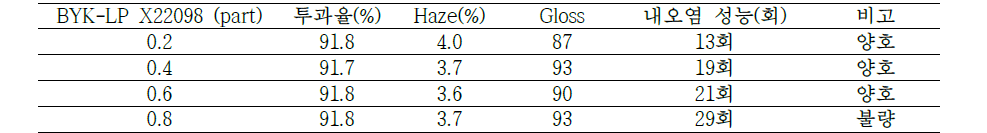 BYK-LP X22098 함량에 따른 물성 변화