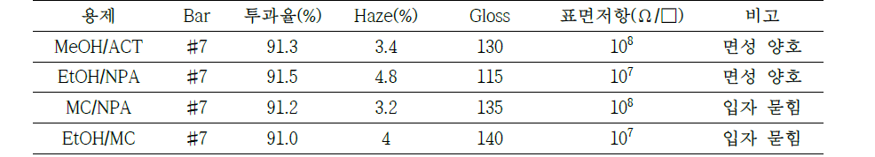바인더 솔벤트의 종류별 데이터(전도성 고분자 10% 첨가)