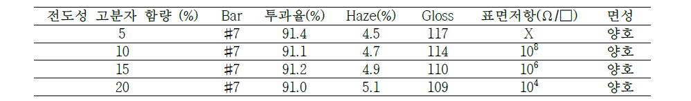 전도성 고분자의 함량별 실험 결과