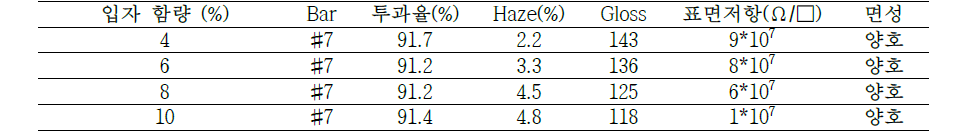 입자 함량별 실험 결과 (전도성 고분자 7%)