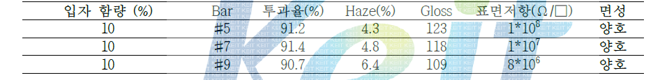 도막 두께에 따른 저항과 Haze 변화