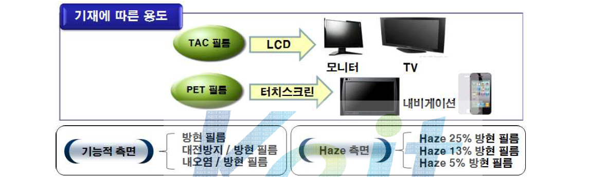 방현 필름의 종류