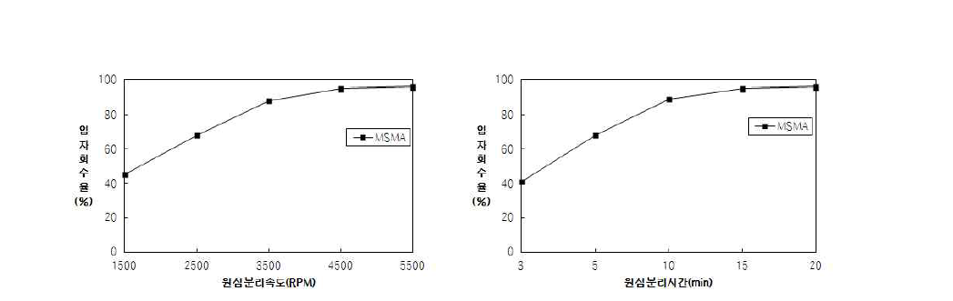 조대 SiO2 입자 회수율에 미치는 원심분리 속도 및 원심분리 시간의 영향